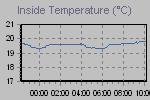 Inside Temperature Graph Thumbnail