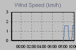 Wind Graph Thumbnail