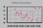 Wind Direction Thumbnail