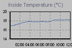 Inside Temperature Graph Thumbnail
