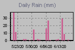 Daily Rain Graph Thumbnail