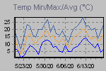 Temp Min/Max Graph Thumbnail