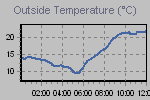 Temperature Graph Thumbnail