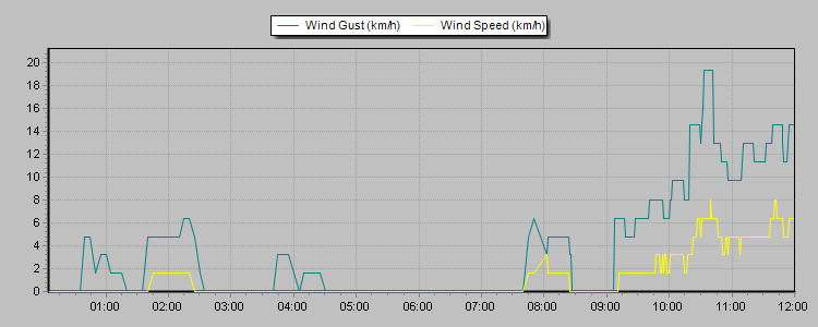 Weather Graphs
