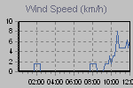 Wind Graph Thumbnail
