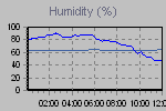 Humidity Graph Thumbnail