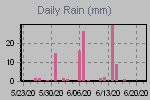 Daily Rain Graph Thumbnail