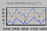 Temp Min/Max Graph Thumbnail