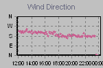 Wind Direction Thumbnail