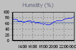 Humidity Graph Thumbnail