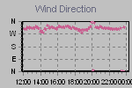 Wind Direction Thumbnail