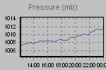 Pressure Graph Thumbnail