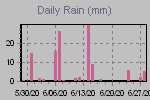Daily Rain Graph Thumbnail