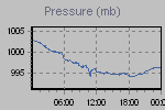 Pressure Graph Thumbnail