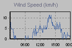 Wind Graph Thumbnail