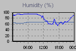 Humidity Graph Thumbnail