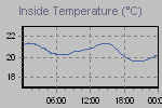 Inside Temperature Graph Thumbnail