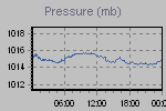 Pressure Graph Thumbnail