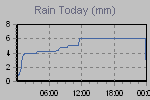 Today's Rainfall Graph Thumbnail