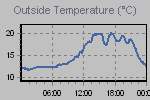 Temperature Graph Thumbnail
