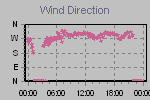 Wind Direction Thumbnail