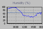 Humidity Graph Thumbnail
