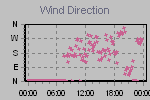 Wind Direction Thumbnail
