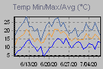 Temp Min/Max Graph Thumbnail