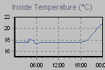 Inside Temperature Graph Thumbnail