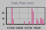 Daily Rain Graph Thumbnail