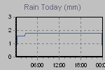 Today's Rainfall Graph Thumbnail