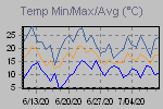 Temp Min/Max Graph Thumbnail