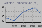 Temperature Graph Thumbnail