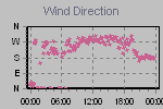 Wind Direction Thumbnail