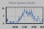 Wind Graph Thumbnail