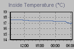 Inside Temperature Graph Thumbnail