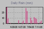 Daily Rain Graph Thumbnail