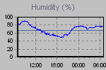Humidity Graph Thumbnail