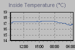 Inside Temperature Graph Thumbnail