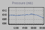 Pressure Graph Thumbnail