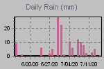 Daily Rain Graph Thumbnail