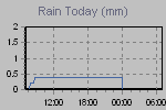 Today's Rainfall Graph Thumbnail