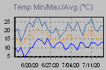 Temp Min/Max Graph Thumbnail