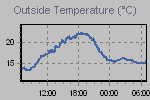 Temperature Graph Thumbnail