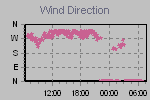 Wind Direction Thumbnail