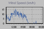 Wind Graph Thumbnail