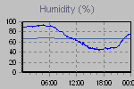 Humidity Graph Thumbnail