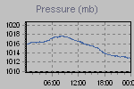 Pressure Graph Thumbnail