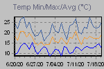 Temp Min/Max Graph Thumbnail