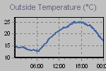 Temperature Graph Thumbnail